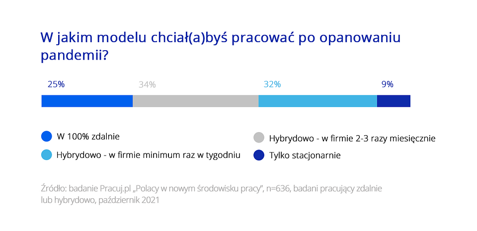 praca hybrydowa a praca zdalna w Polsce